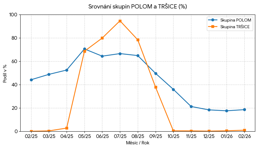 Ro�n� sd�len� z FVE do byt� - ostr� data z praxe